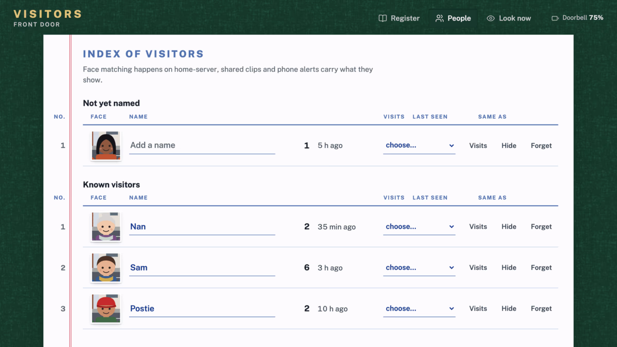 The Index of visitors page: one face not yet named with an Add a name field, then known visitors Nan, Sam and Postie, each with a face crop, a visit count, when they were last seen, a Same as menu for merging and Visits, Hide and Forget links